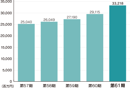 総資産