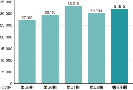 総資産