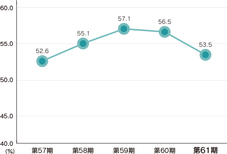自己資本比率