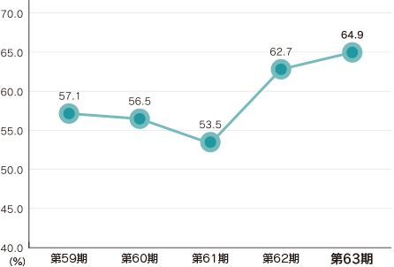 自己資本比率