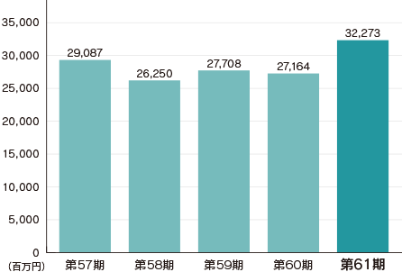 売上高