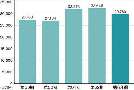 売上高