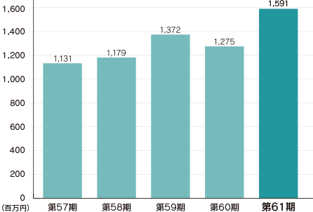 親会社株主に帰属する当期純利益