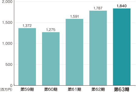 親会社株主に帰属する当期純利益