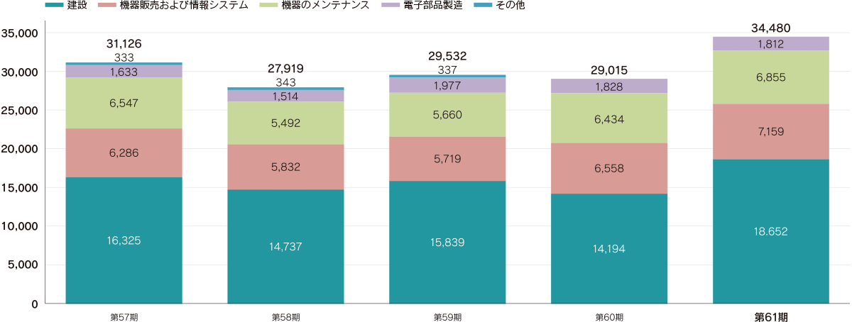 セグメント別売上高