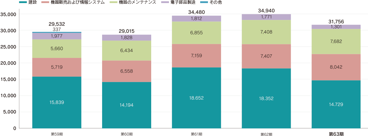 セグメント別売上高