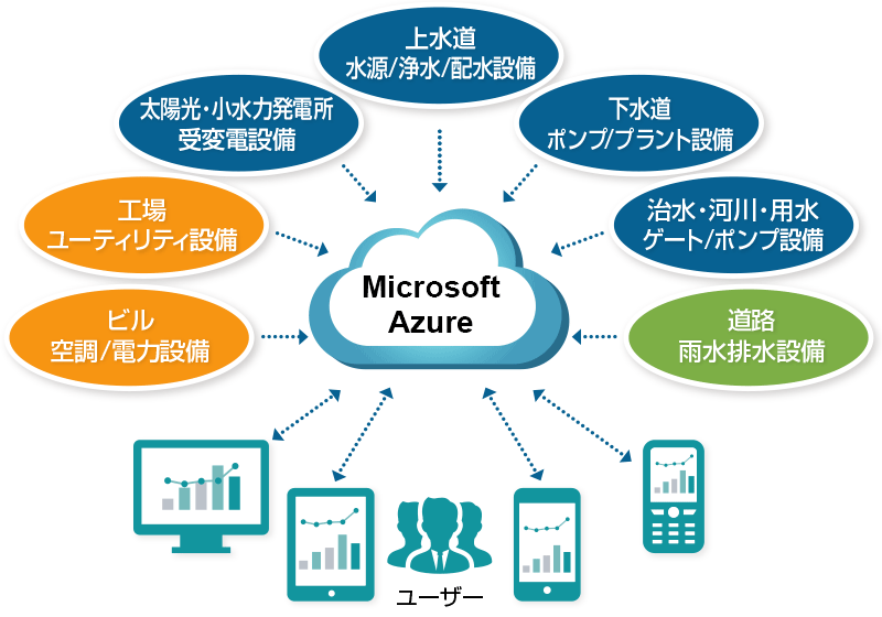 クラウドサービス