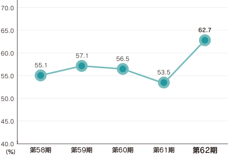 自己資本比率