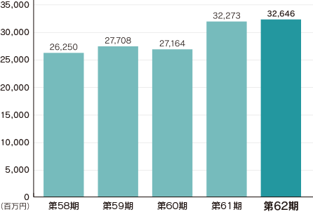売上高