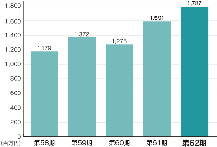 親会社株主に帰属する当期純利益