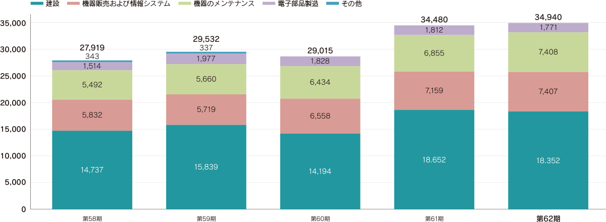 セグメント別売上高