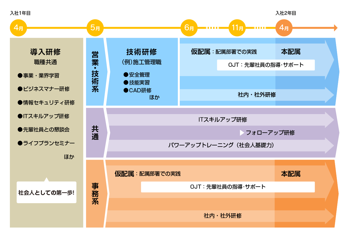 研修スケジュール